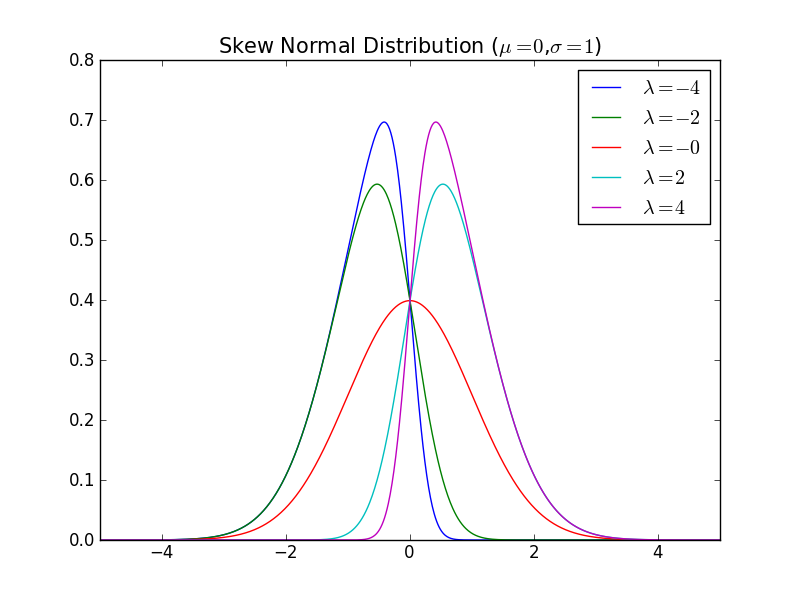 Skew Normal Distribution